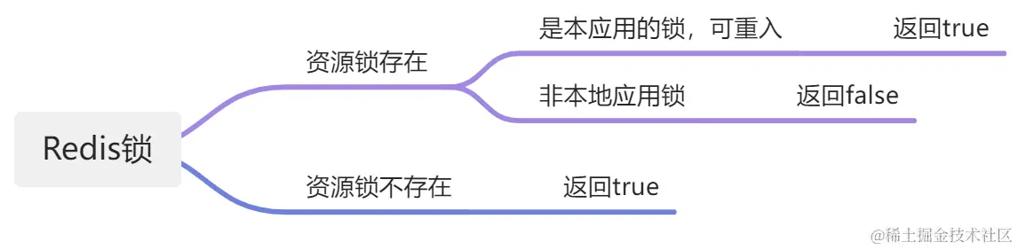 SpringBoot integration实现分布式锁的示例详解