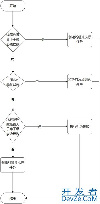 java ThreadPoolExecutor线程池内部处理流程解析