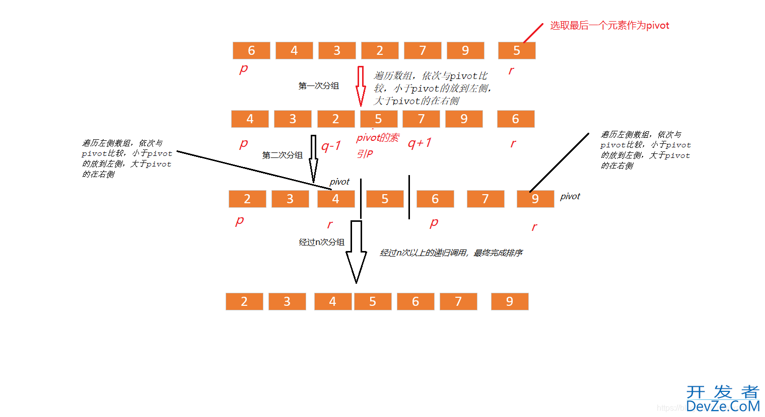 Java排序算法中的快速排序算法实现