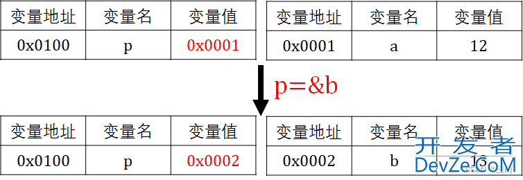 C++ 指针常量和常量指针的区别小结