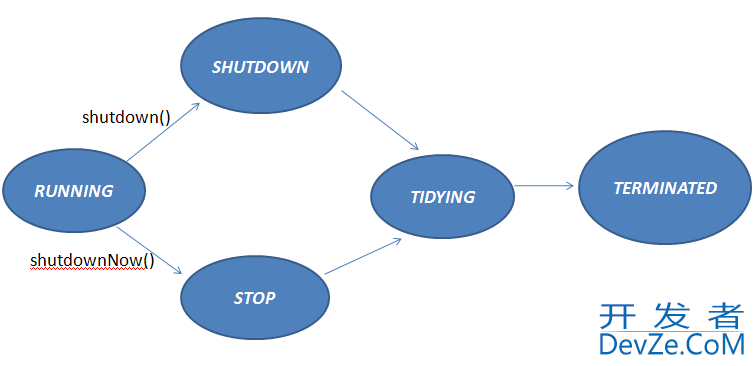 java线程池ThreadPoolExecutor实现原理详解