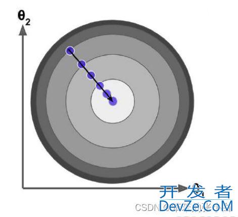 利用python实现3种梯度下降算法