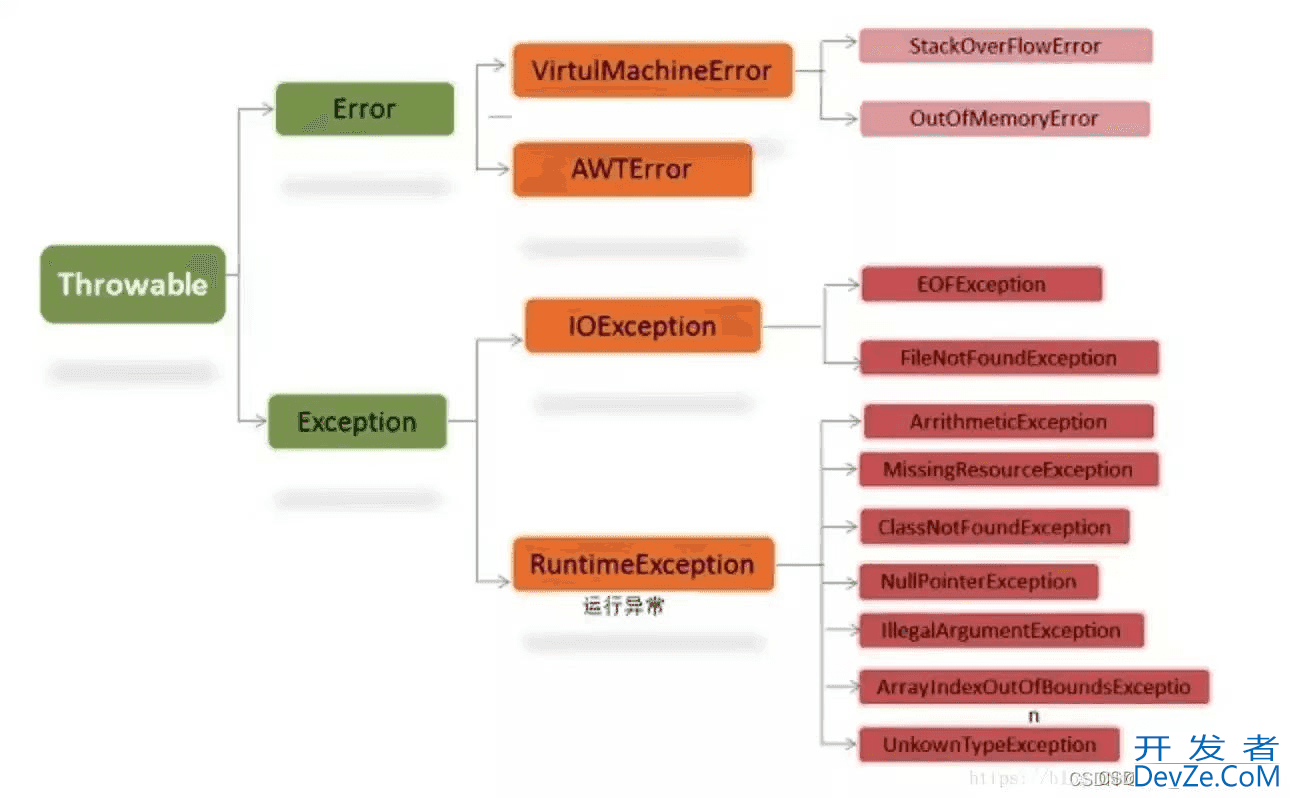 一篇文章详解Java异常处理