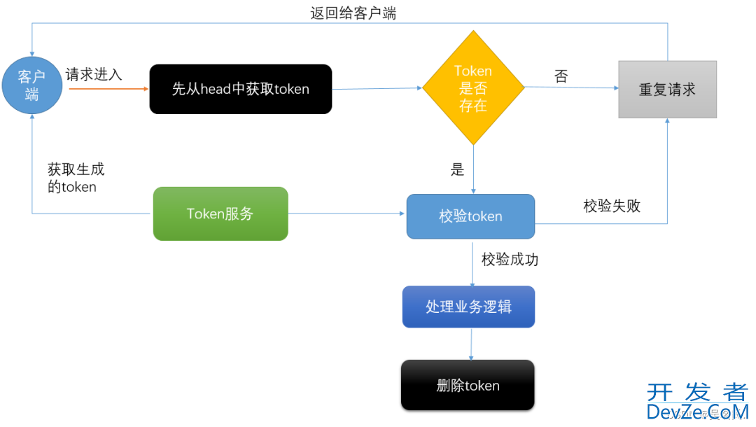 SpringBoot+Redis海量重复提交问题解决