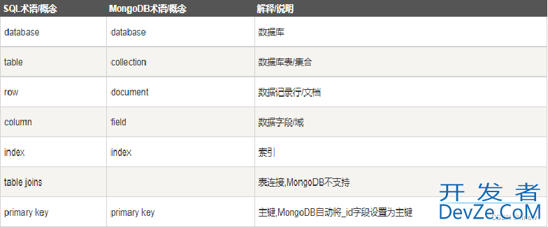 在Java中使用MongoDB的方法详解