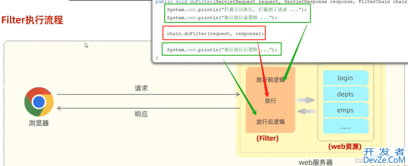 Springboot中使用拦截器、过滤器、监听器的流程分析