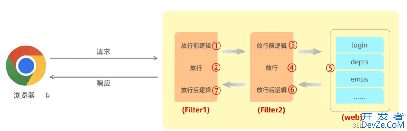 Springboot中使用拦截器、过滤器、监听器的流程分析