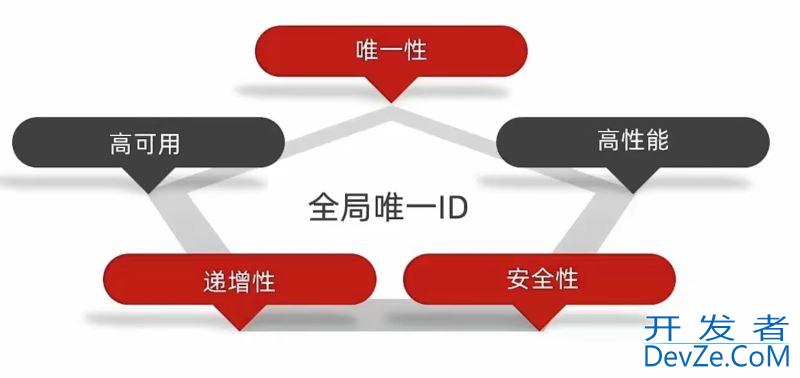 SpringBoot基于Redis实现生成全局唯一ID的方法