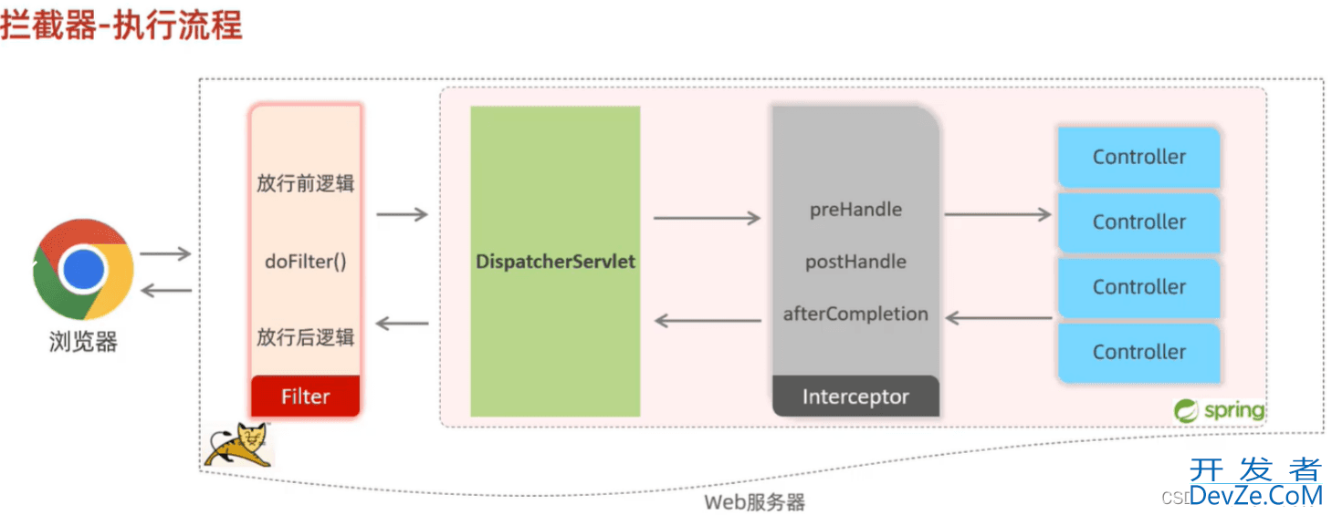 Springboot中使用拦截器、过滤器、监听器的流程分析