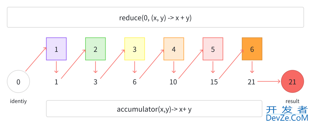 一文带你掌握java8中的reduce操作