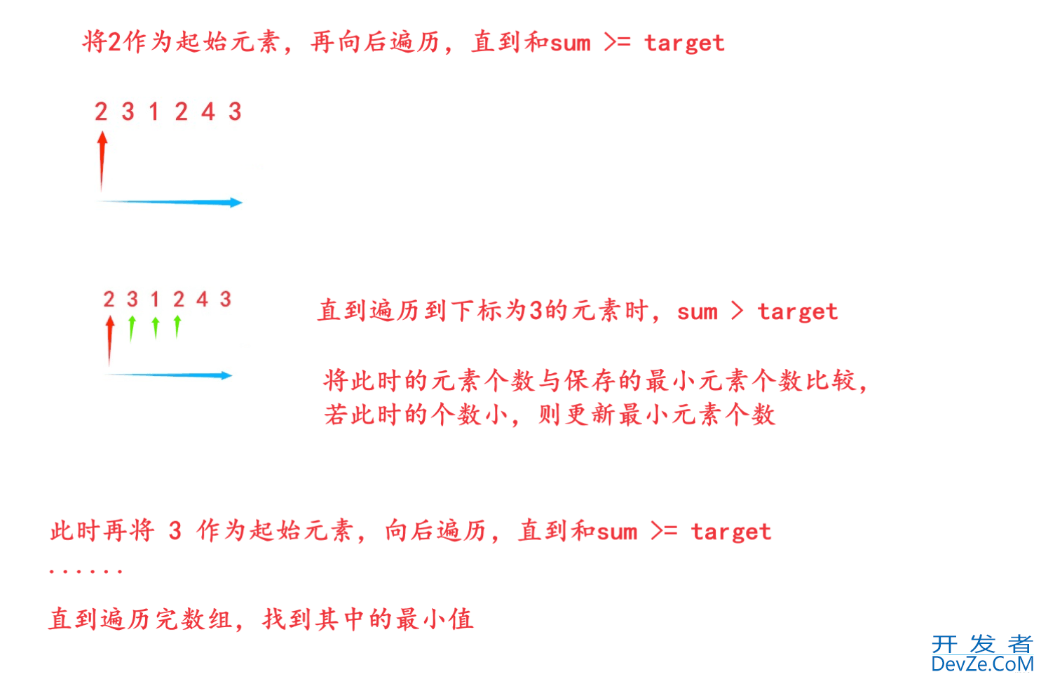 长度最小的子数组题目详解(Java版)