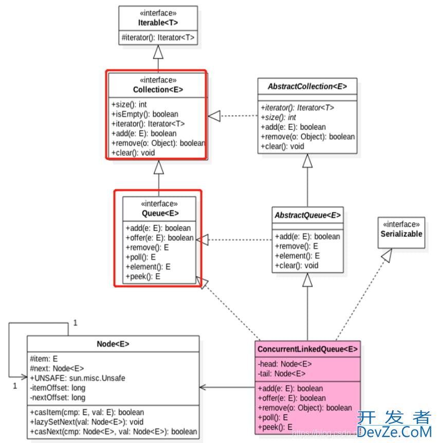 Java的ConcurrentLinkedQueue源码分析