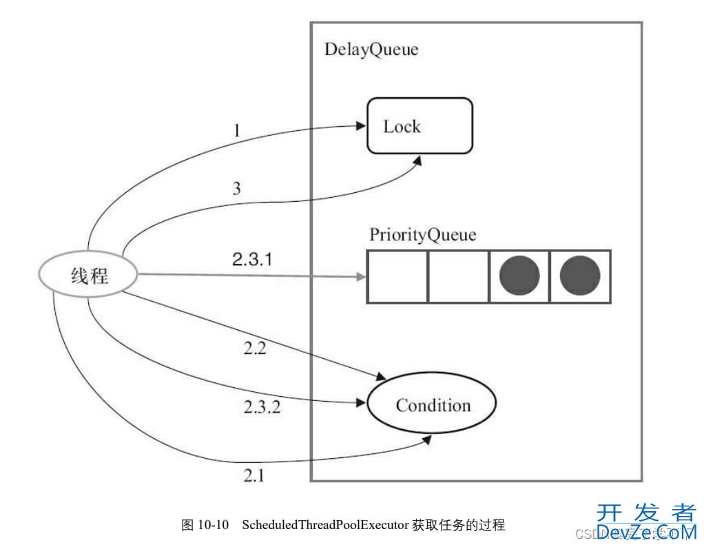 Java中的ScheduledThreadPoolExecutor定时任务详解