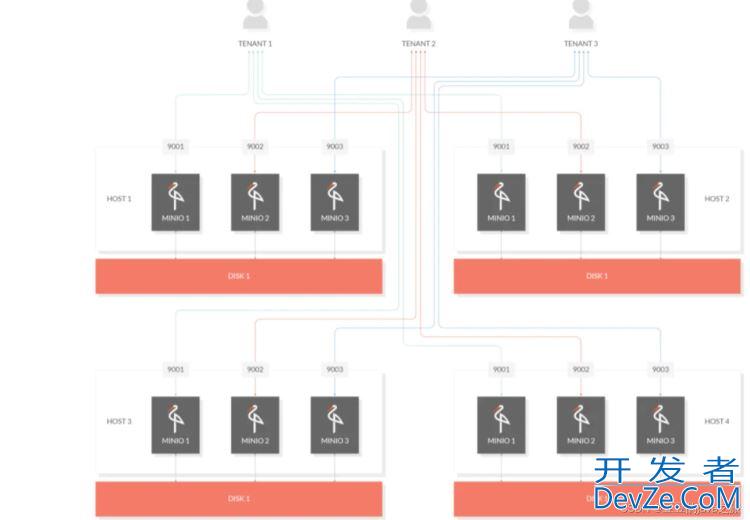 springboot整合minio实现文件存储功能