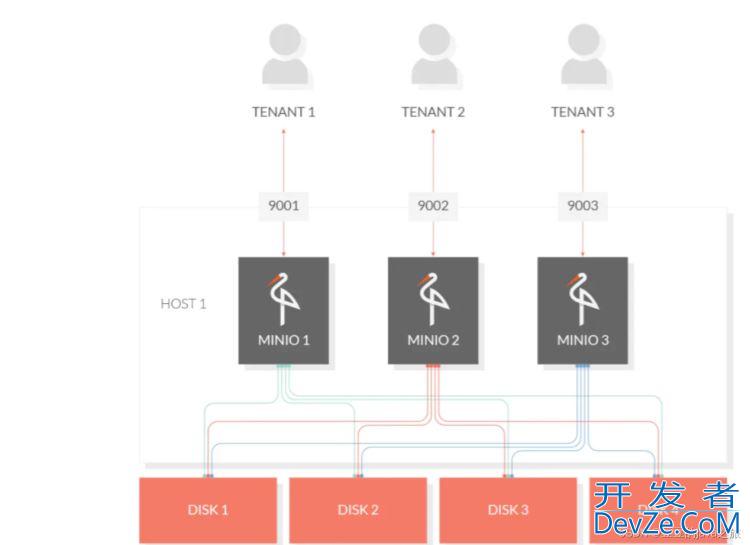 springboot整合minio实现文件存储功能