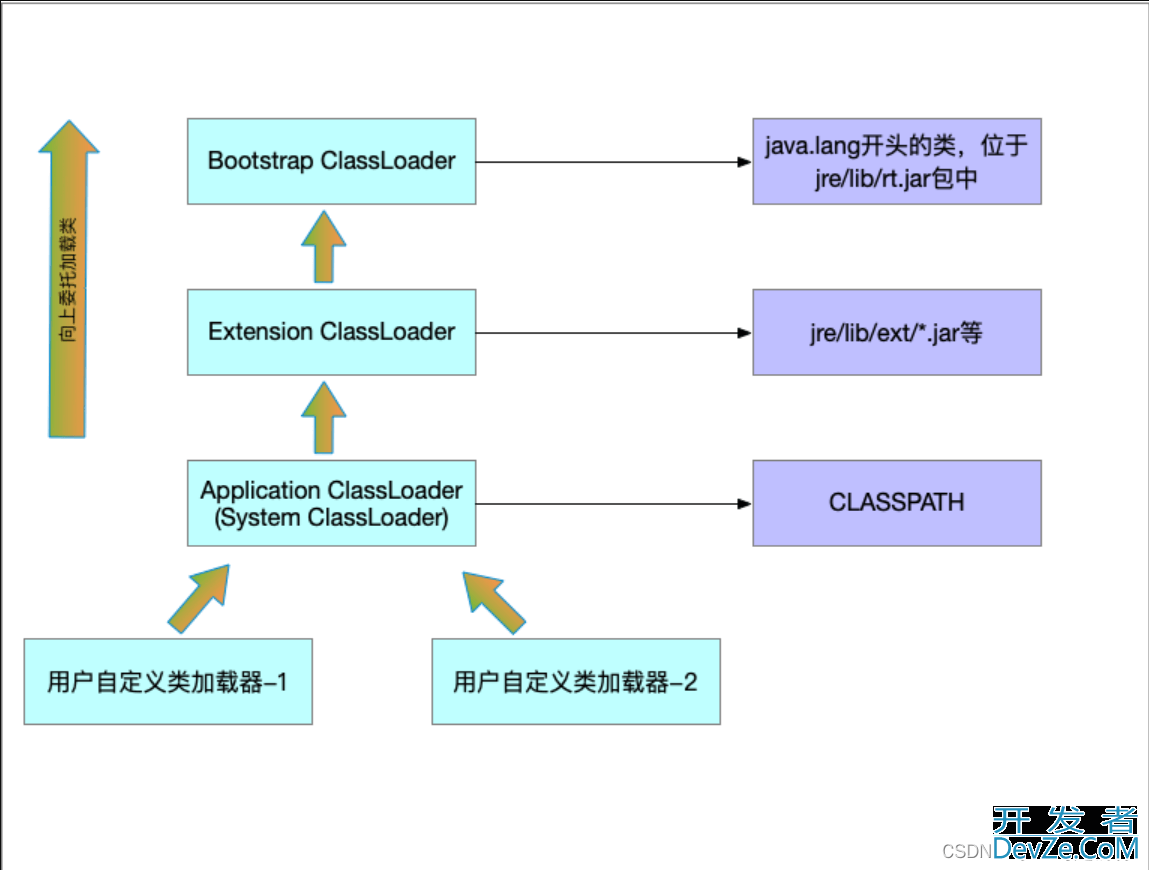 Java类加载策略之双亲委派机制全面分析讲解