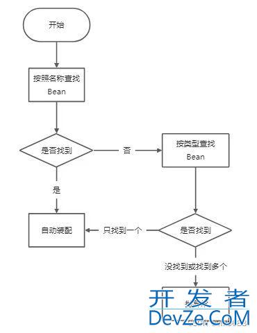 Spring中@Autowired和@Resource注解相同点和不同点