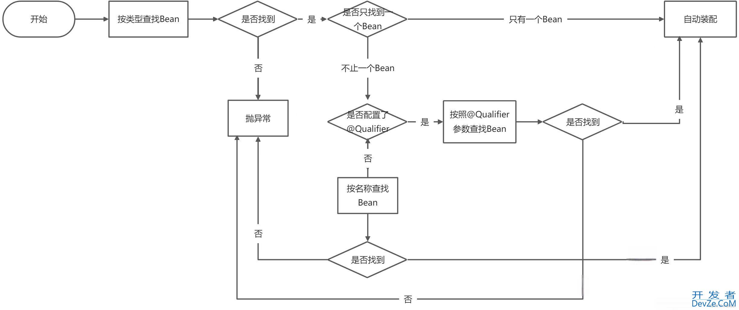 Spring中@Autowired和@Resource注解相同点和不同点