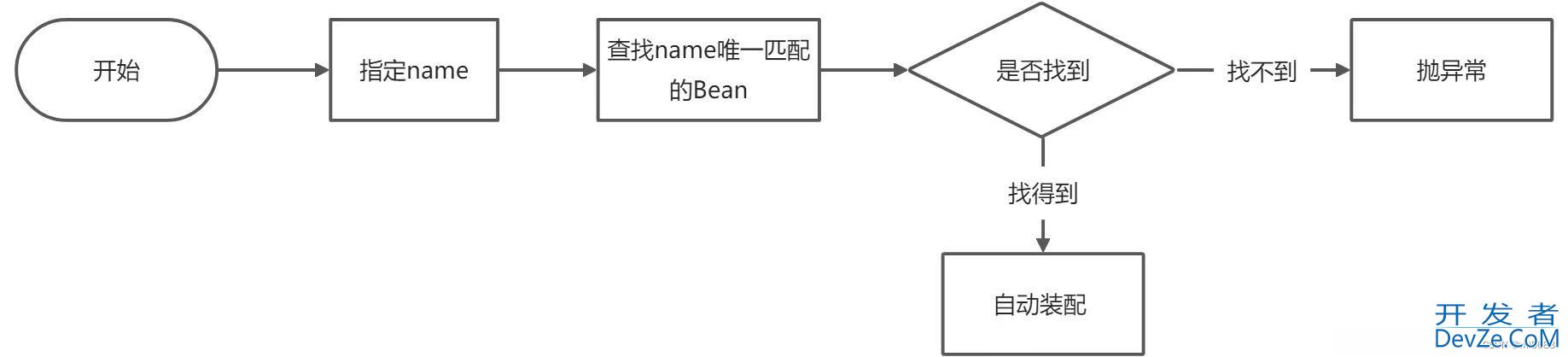 Spring中@Autowired和@Resource注解相同点和不同点