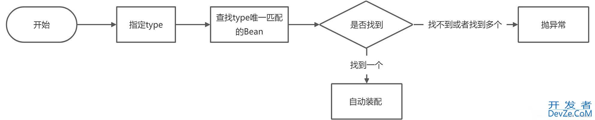 Spring中@Autowired和@Resource注解相同点和不同点