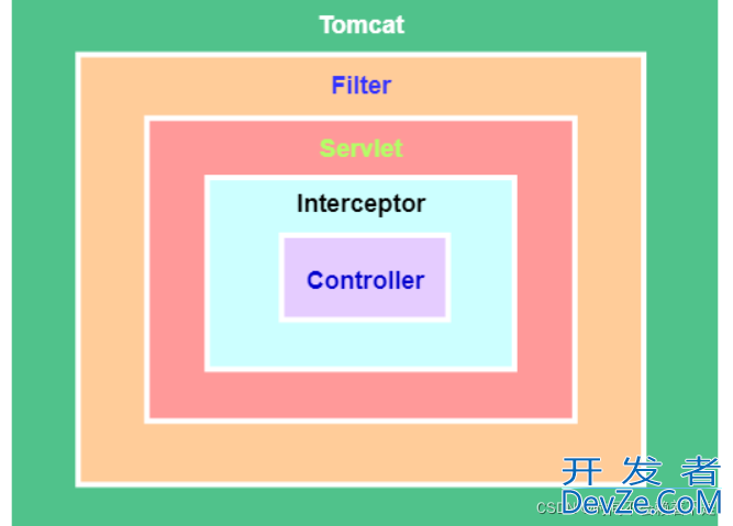 Java中过滤器、监听器和拦截器的区别详解