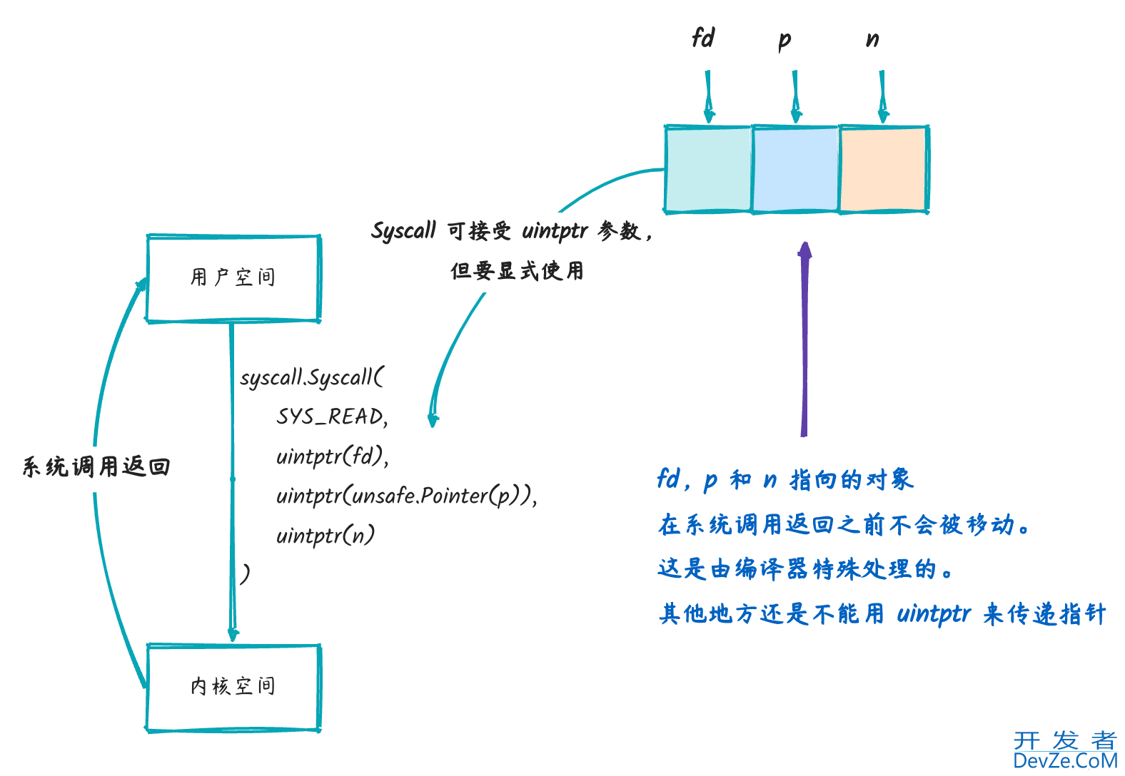 深入理解go unsafe用法及注意事项