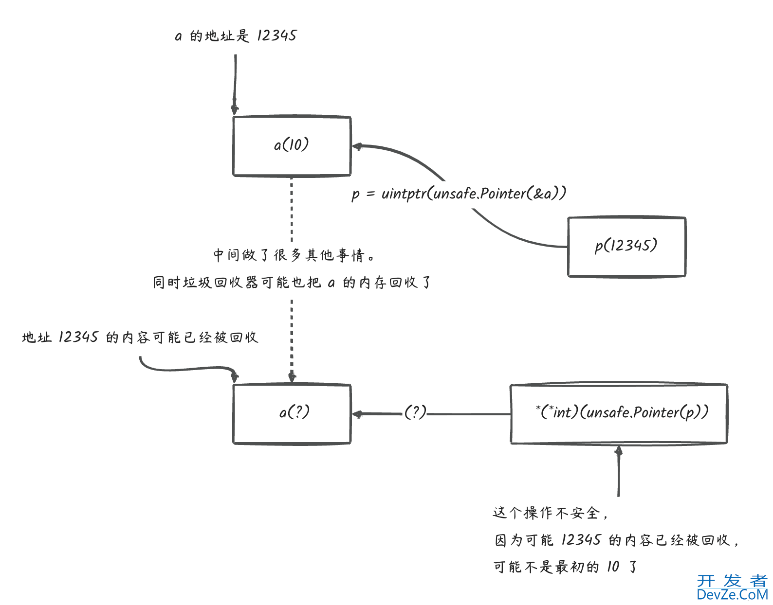 深入理解go unsafe用法及注意事项