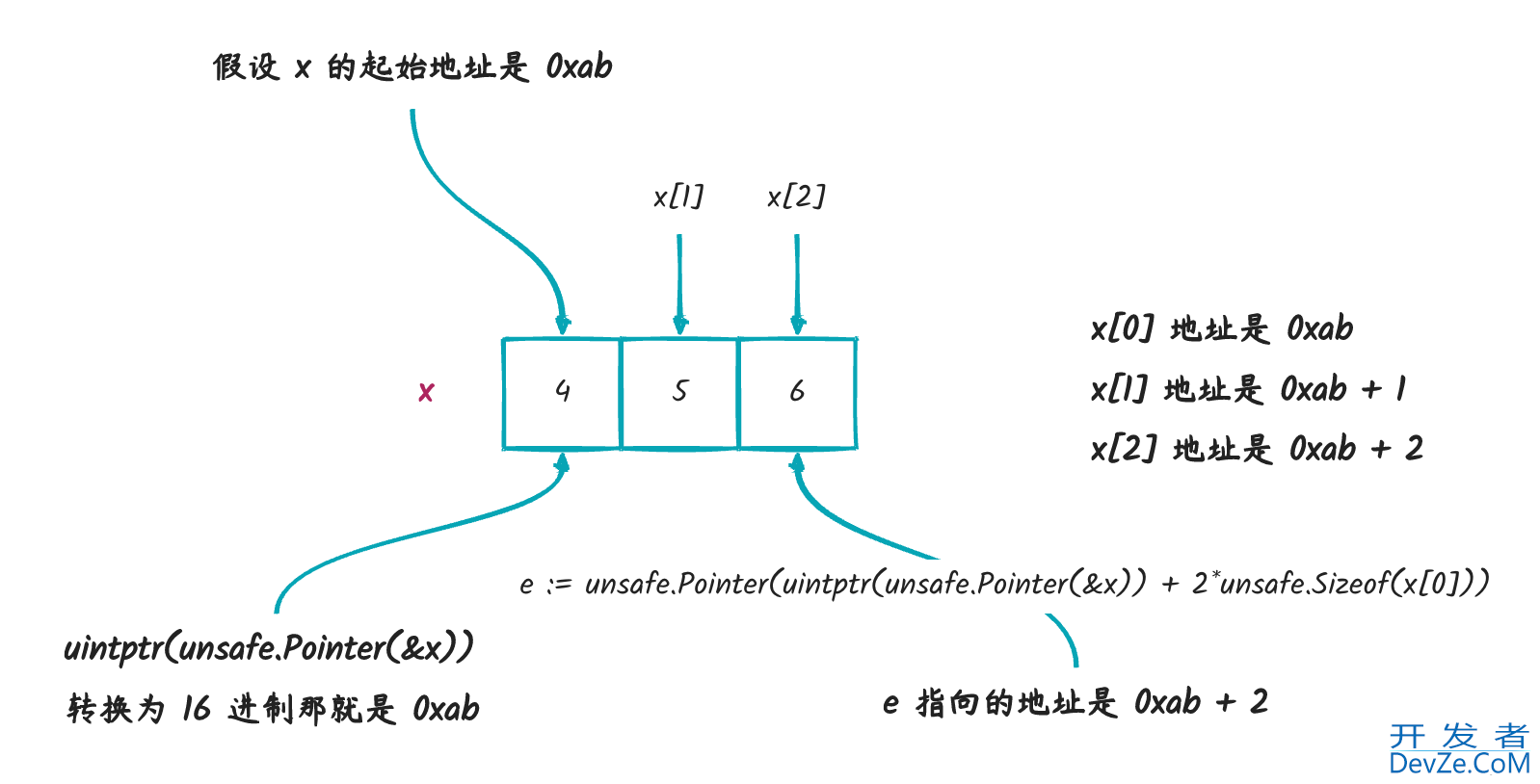 深入理解go unsafe用法及注意事项