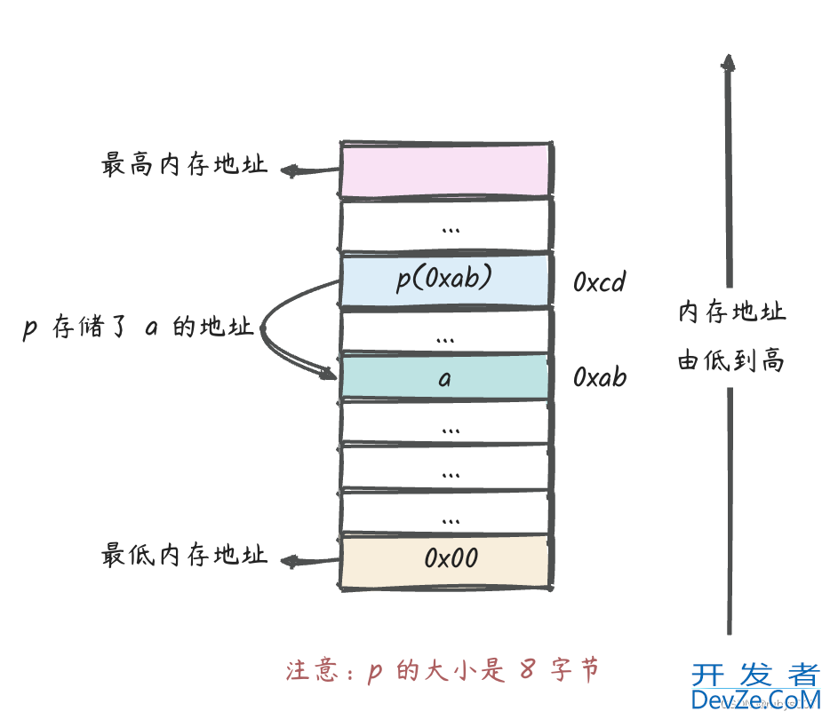 深入理解go unsafe用法及注意事项