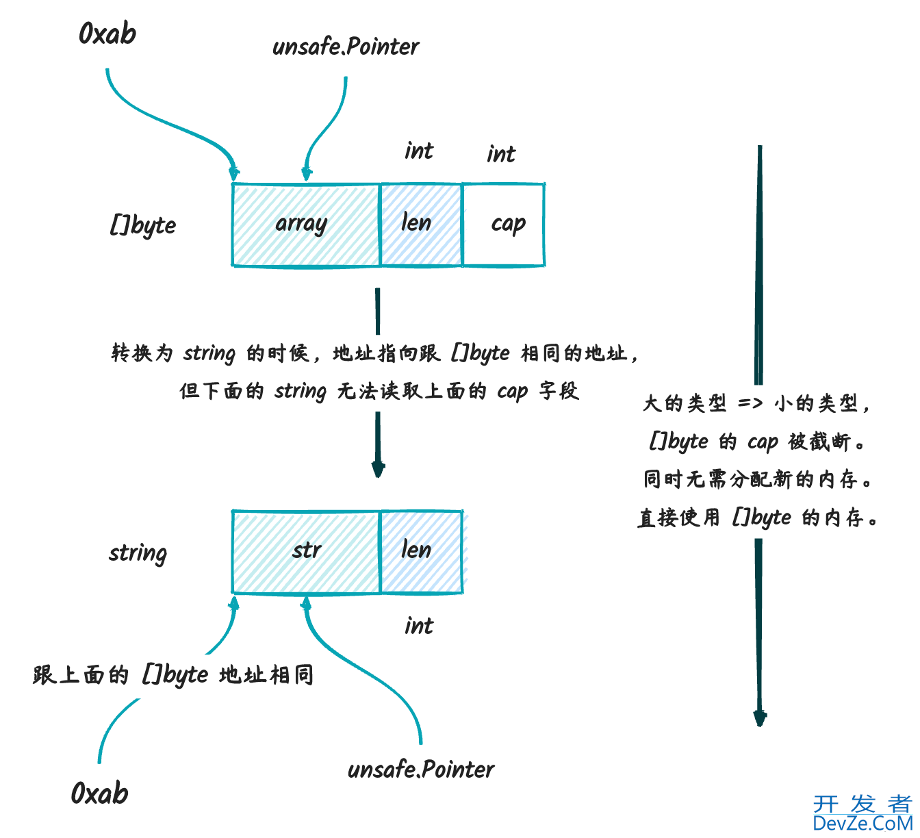 深入理解go unsafe用法及注意事项