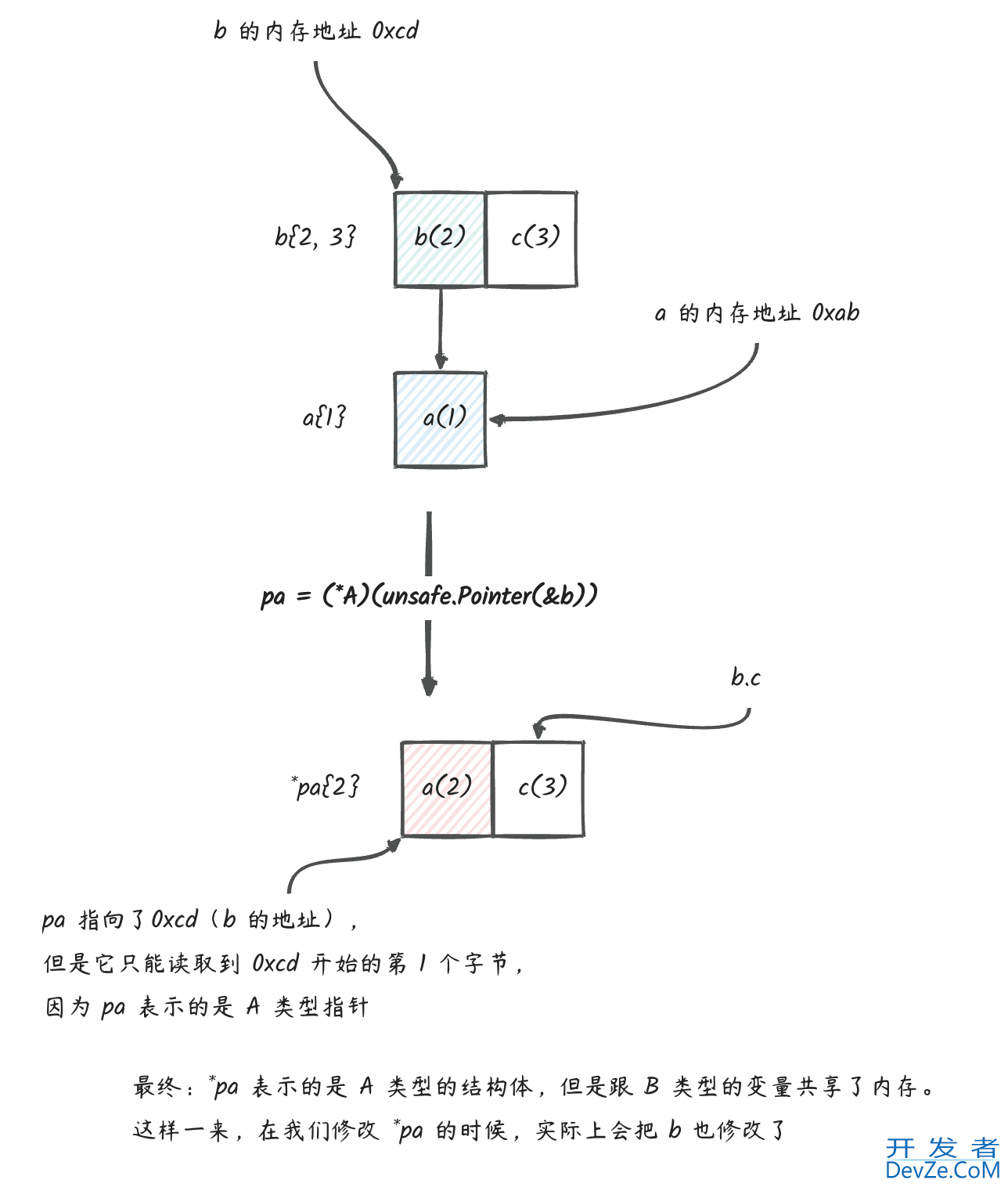 深入理解go unsafe用法及注意事项