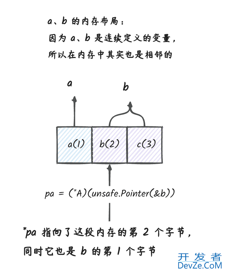 深入理解go unsafe用法及注意事项