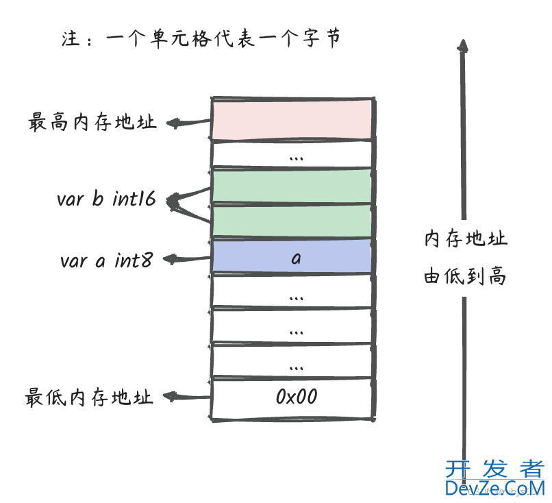 深入理解go unsafe用法及注意事项