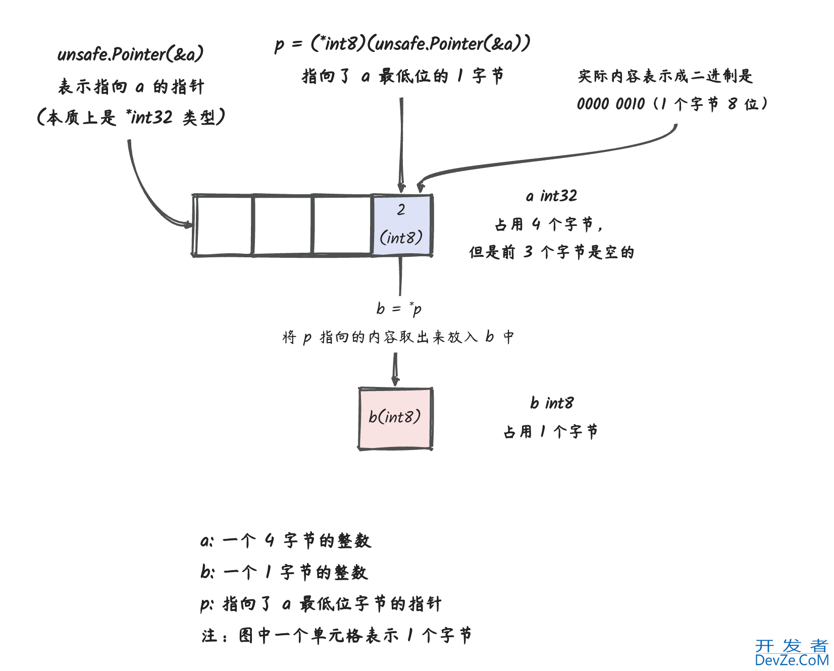 深入理解go unsafe用法及注意事项