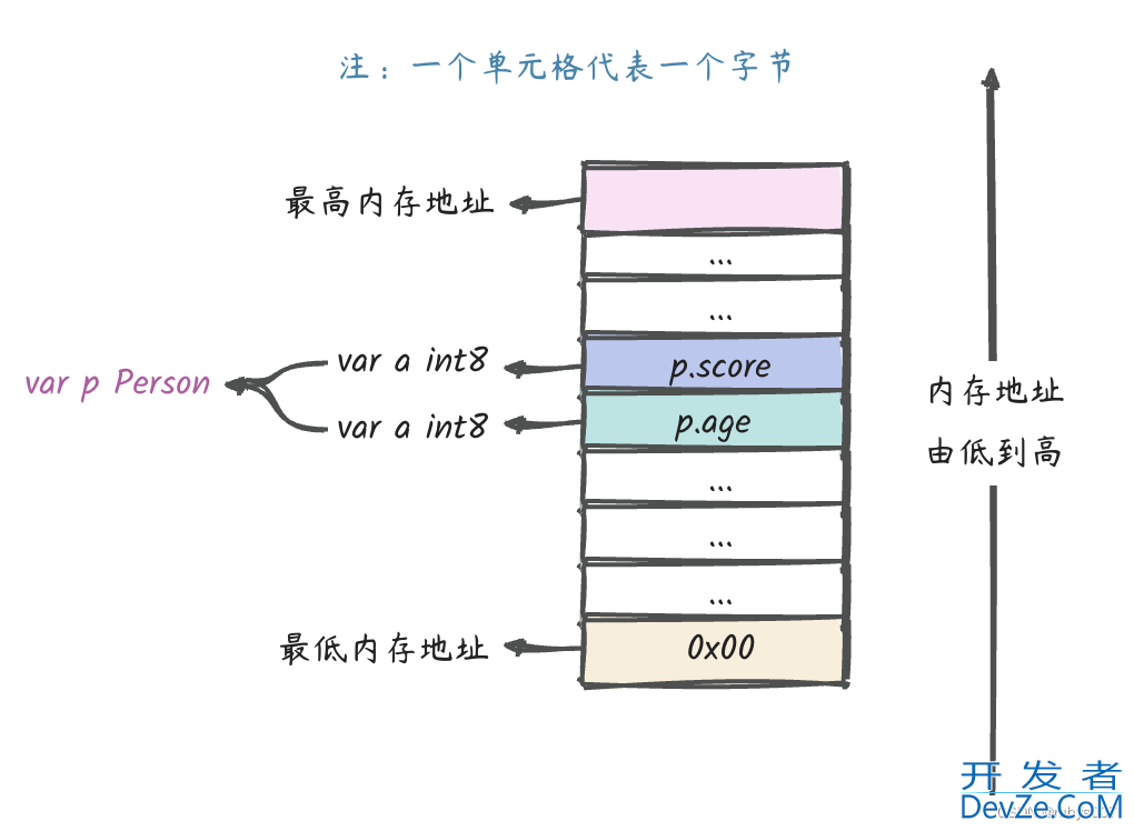 深入理解go unsafe用法及注意事项