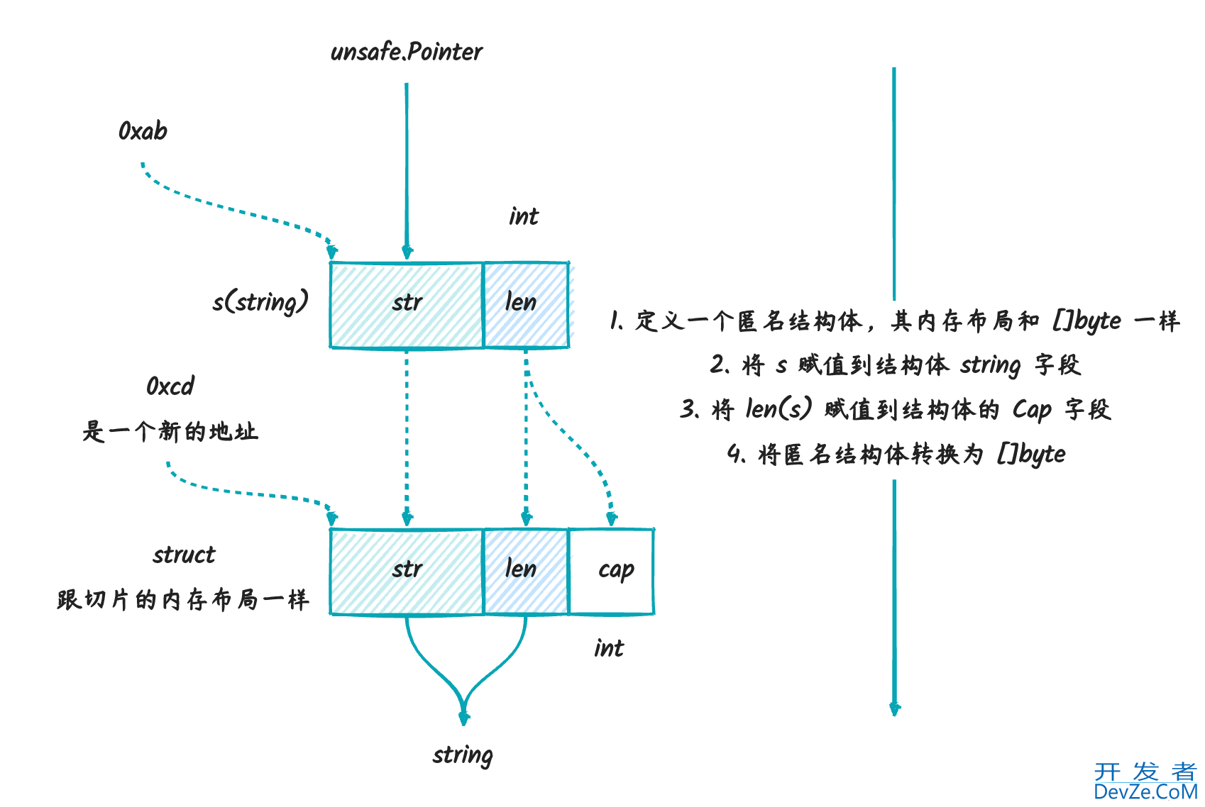 深入理解go unsafe用法及注意事项