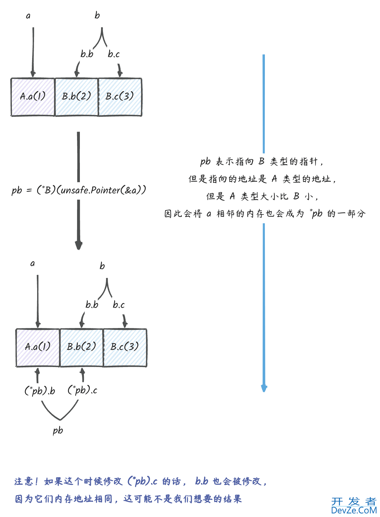 深入理解go unsafe用法及注意事项