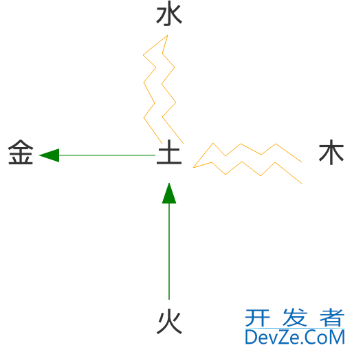 MyBatis #{}和${} |与数据库连接池使用详解