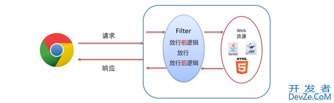 JavaWeb之Filter与Listener使用解析