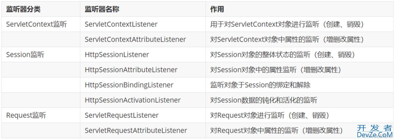 JavaWeb之Filter与Listener使用解析