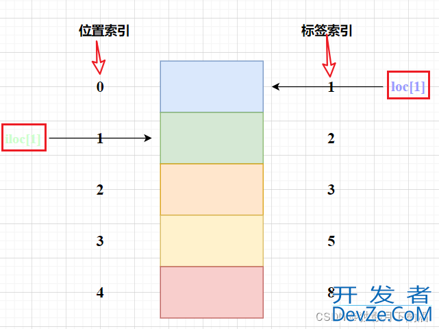 Pandas中的loc与iloc区别与用法小结