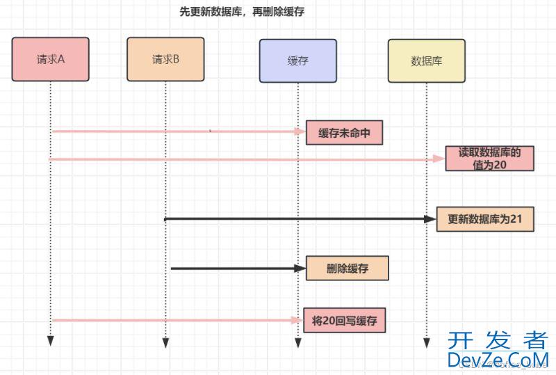 Redis中缓存和数据库双写数据不一致的原因及解决方案