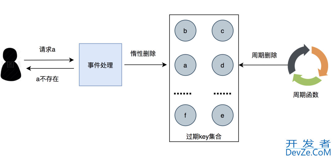 Redis过期Key删除策略和内存淘汰策略的实现