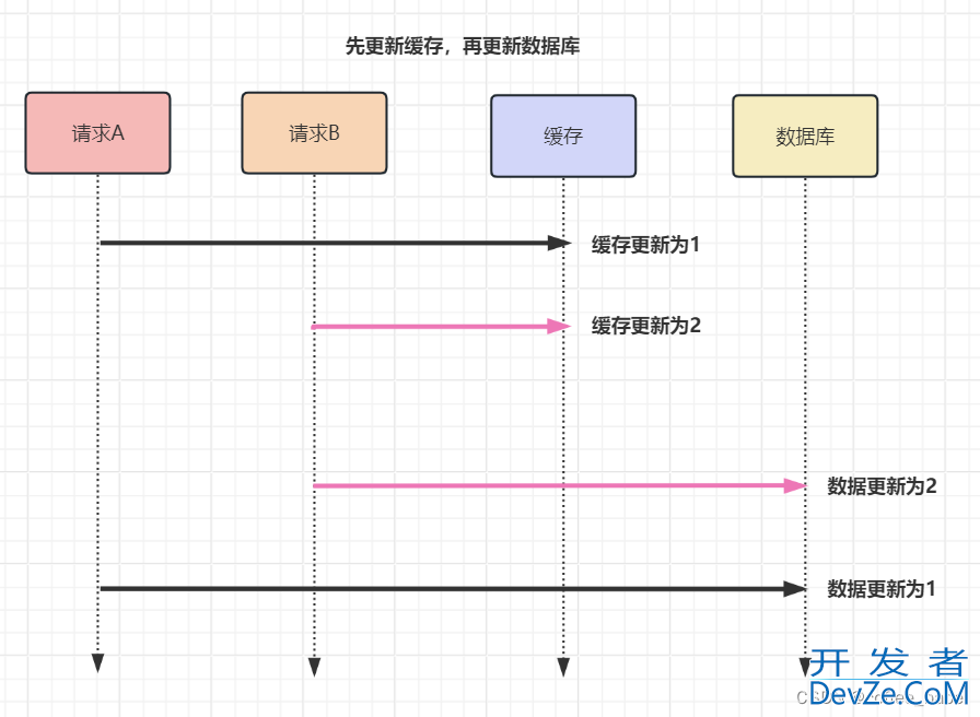 Redis中缓存和数据库双写数据不一致的原因及解决方案