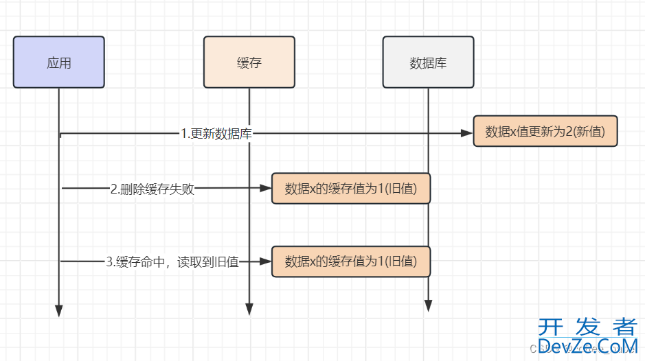 Redis中缓存和数据库双写数据不一致的原因及解决方案