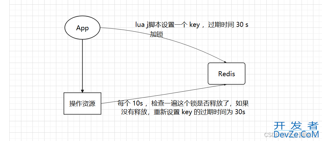 Redis锁的过期时间小于业务的执行时间如何续期