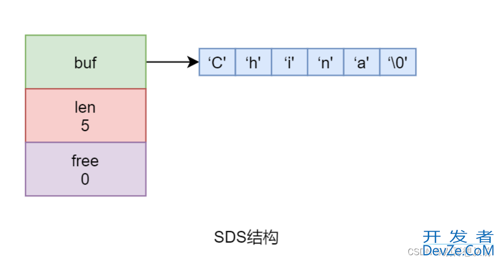 redis实现动态字符串SDS