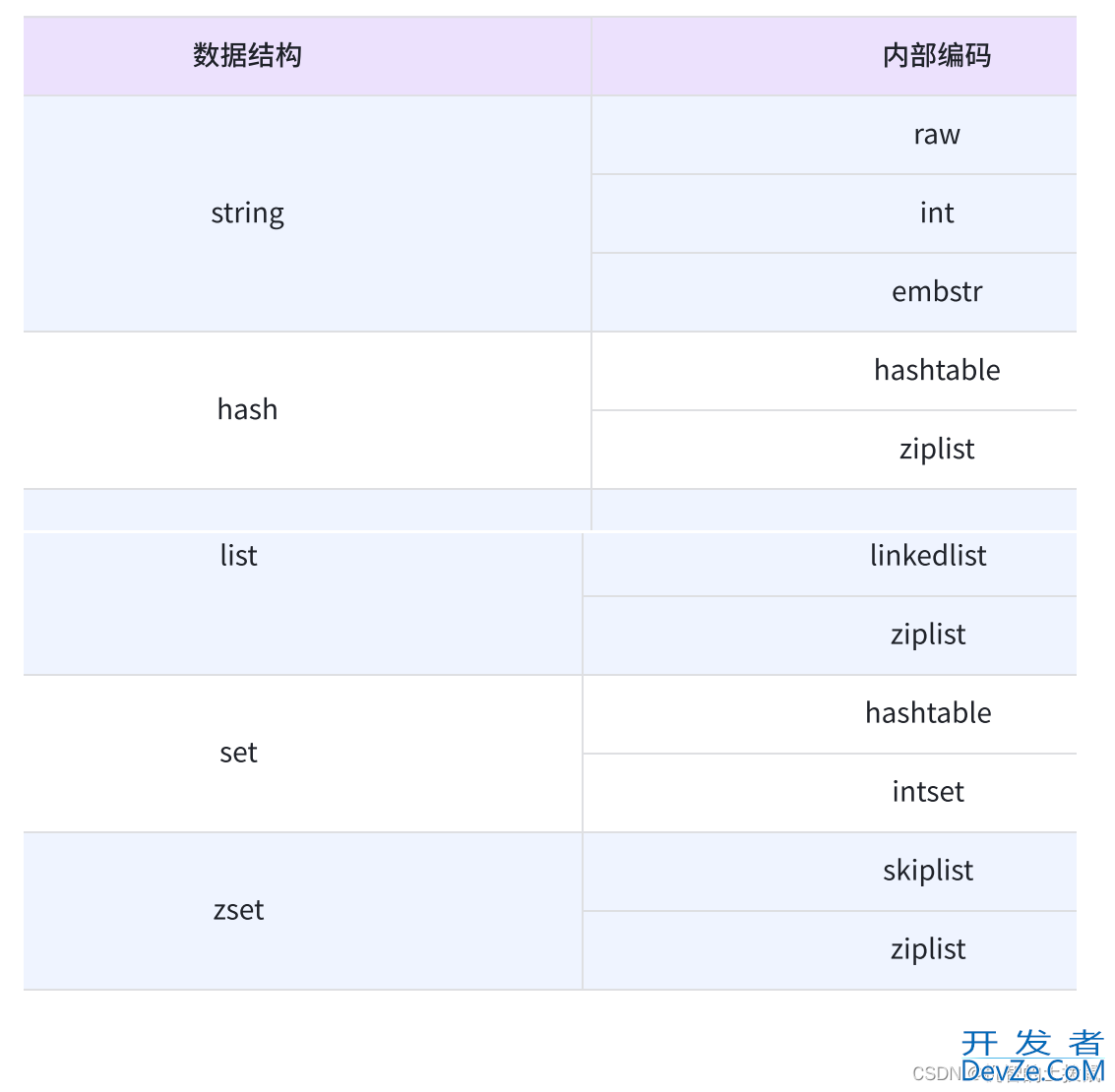 Redis的数据类型和内部编码详解