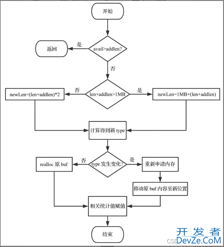 redis实现动态字符串SDS