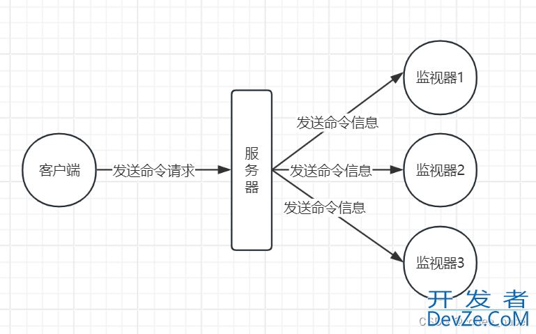 一文搞懂Redis中的慢查询日志和监视器